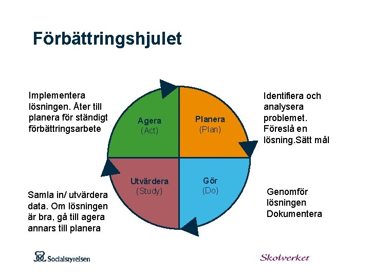 Förbättringshjulet Implementera lösningen. Åter till planera för ständigt förbättringsarbete Samla in/ utvärdera data. Om