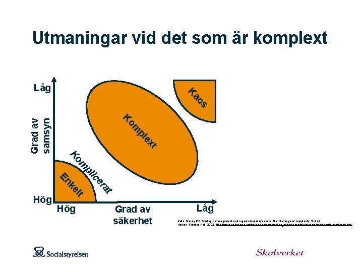 Utmaningar vid det som är komplext s ao K Låg t ex pl om