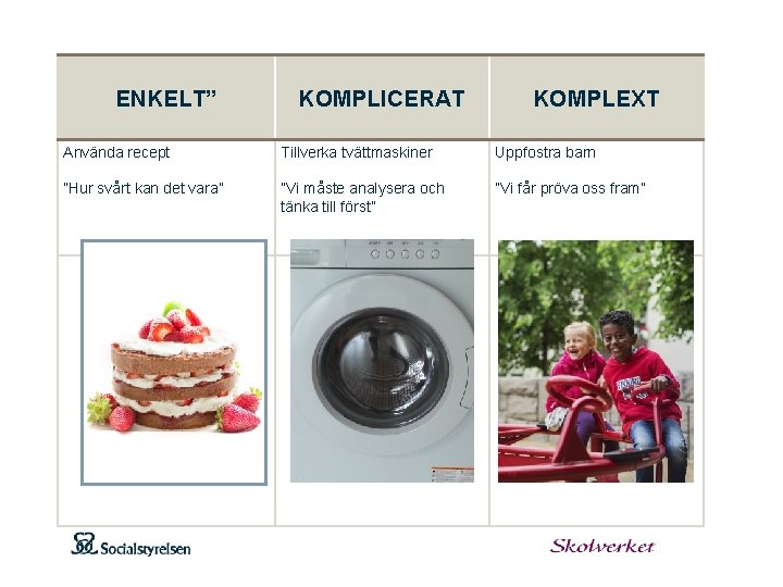 ENKELT” KOMPLICERAT KOMPLEXT Använda recept Tillverka tvättmaskiner Uppfostra barn ”Hur svårt kan det vara”