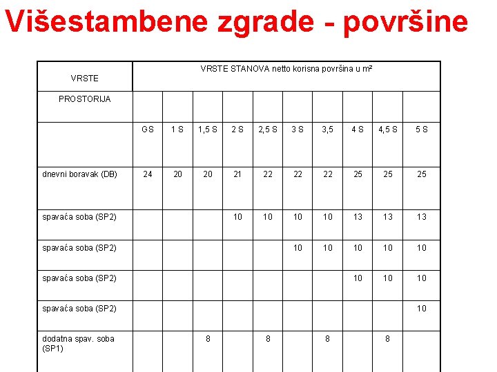 Višestambene zgrade - površine VRSTE STANOVA netto korisna površina u m 2 VRSTE GS