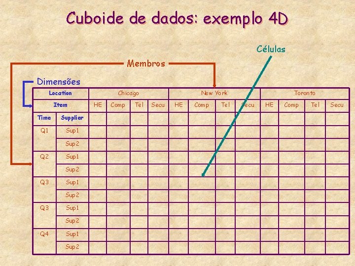 Cuboide de dados: exemplo 4 D Células Membros Dimensões Location Item Time Supplier Q