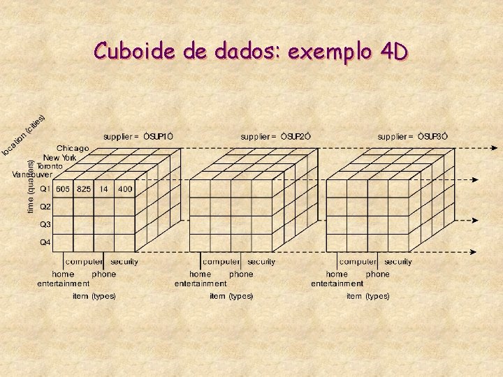 Cuboide de dados: exemplo 4 D 