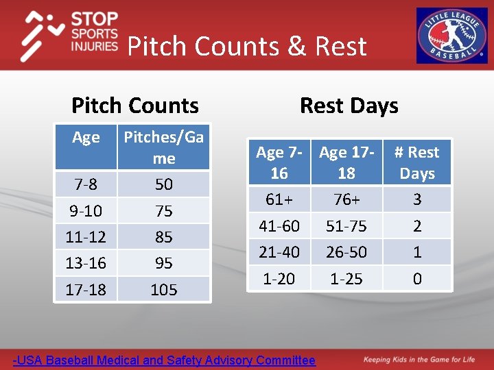 Pitch Counts & Rest Pitch Counts Age Pitches/Ga me 7 -8 50 9 -10