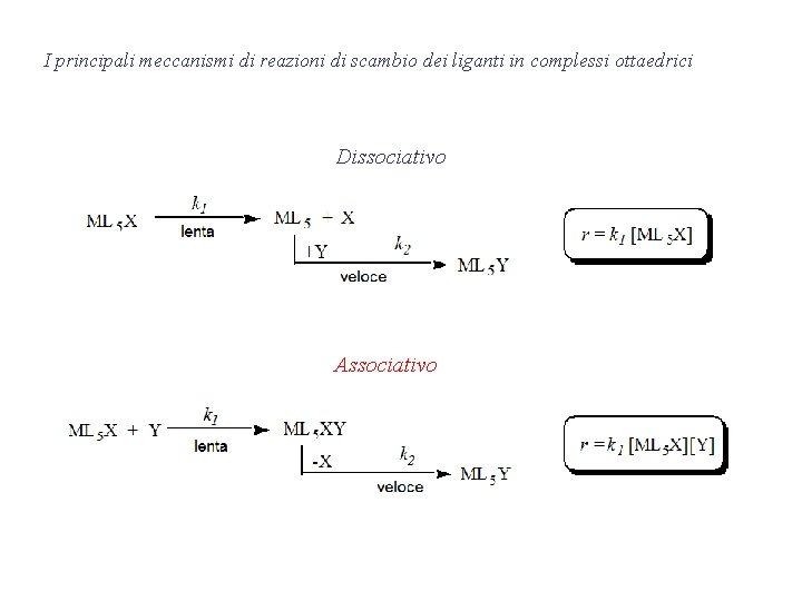 I principali meccanismi di reazioni di scambio dei liganti in complessi ottaedrici Dissociativo Associativo