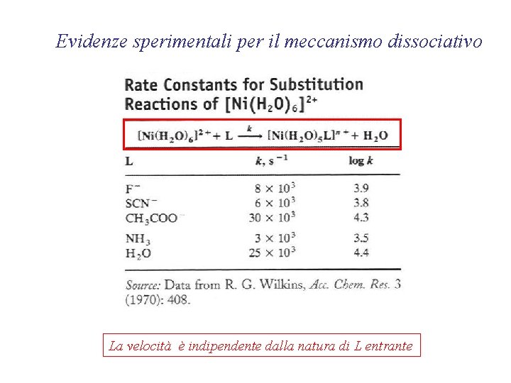 Evidenze sperimentali per il meccanismo dissociativo La velocità è indipendente dalla natura di L