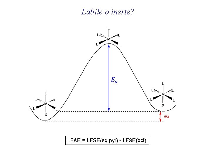 Labile o inerte? LFAE = LFSE(sq pyr) - LFSE(oct) 