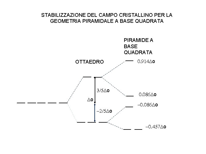 STABILIZZAZIONE DEL CAMPO CRISTALLINO PER LA GEOMETRIA PIRAMIDALE A BASE QUADRATA PIRAMIDE A BASE