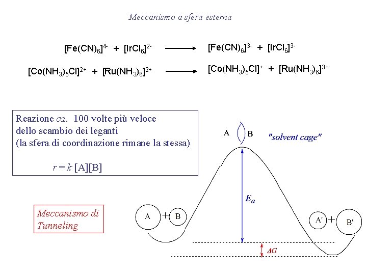 Meccanismo a sfera esterna [Fe(CN)6]4 - + [Ir. Cl 6]2[Co(NH 3)5 Cl]2+ + [Ru(NH