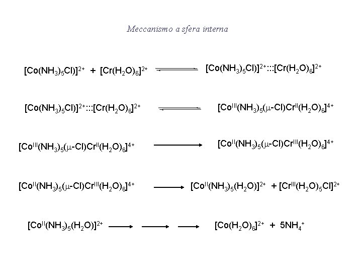 Meccanismo a sfera interna [Co(NH 3)5 Cl)]2+ + [Cr(H 2 O)6]2+ [Co(NH 3)5 Cl)]2+: