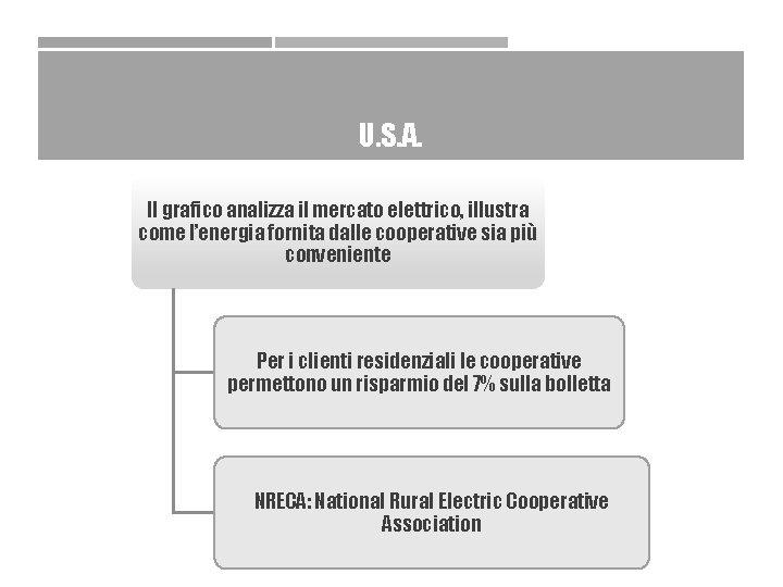 U. S. A. Il grafico analizza il mercato elettrico, illustra come l’energia fornita dalle