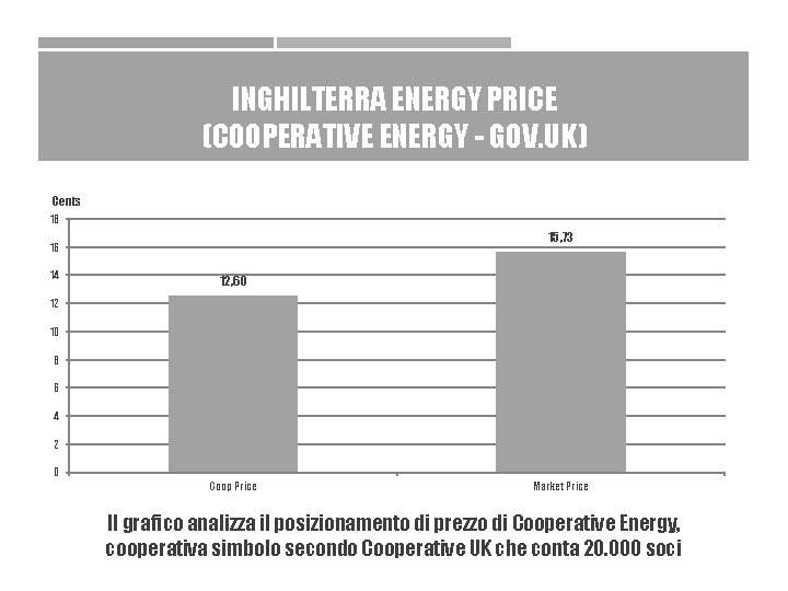 INGHILTERRA ENERGY PRICE (COOPERATIVE ENERGY - GOV. UK) Cents 18 15, 73 16 14