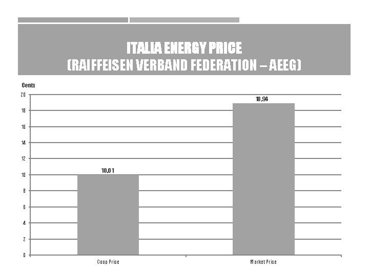 ITALIA ENERGY PRICE (RAIFFEISEN VERBAND FEDERATION – AEEG) Cents 20 18, 94 18 16