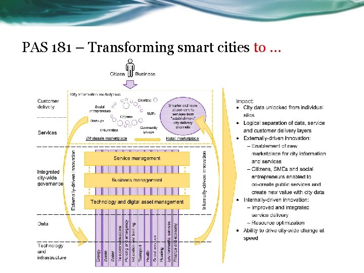 PAS 181 – Transforming smart cities to … 12 