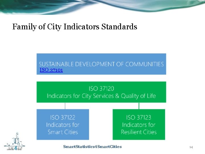 Family of City Indicators Standards ISO 37101 Smart. Statistics 4 Smart. Cities 14 