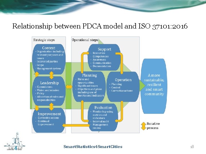 Relationship between PDCA model and ISO 37101: 2016 Smart. Statistics 4 Smart. Cities 18