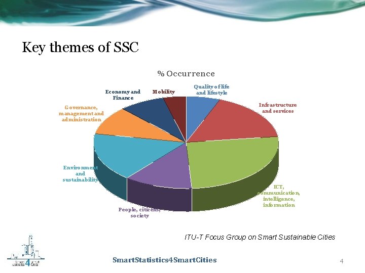Key themes of SSC % Occurrence Economy and Finance Mobility Quality of life and