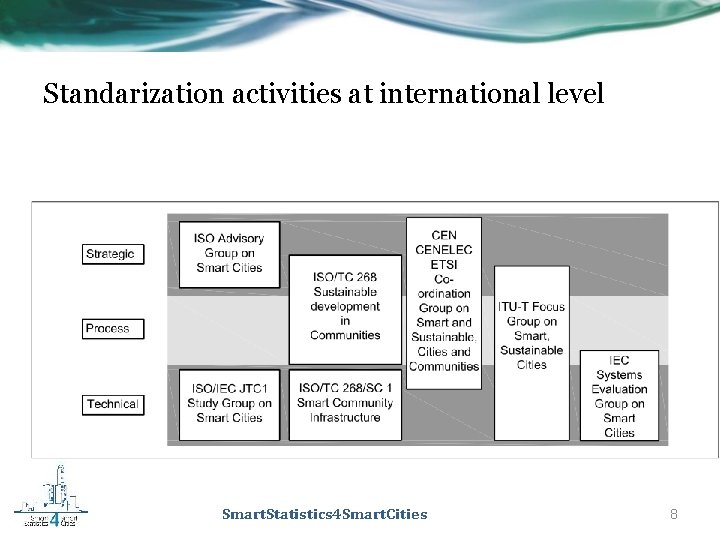 Standarization activities at international level Smart. Statistics 4 Smart. Cities 8 