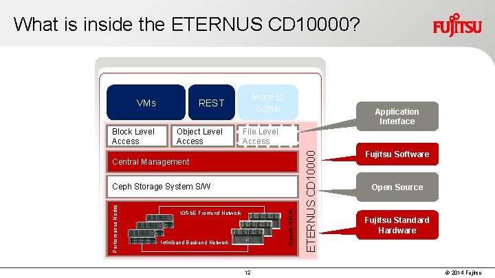What is inside the ETERNUS CD 10000? REST Block Level Access Object Level Access