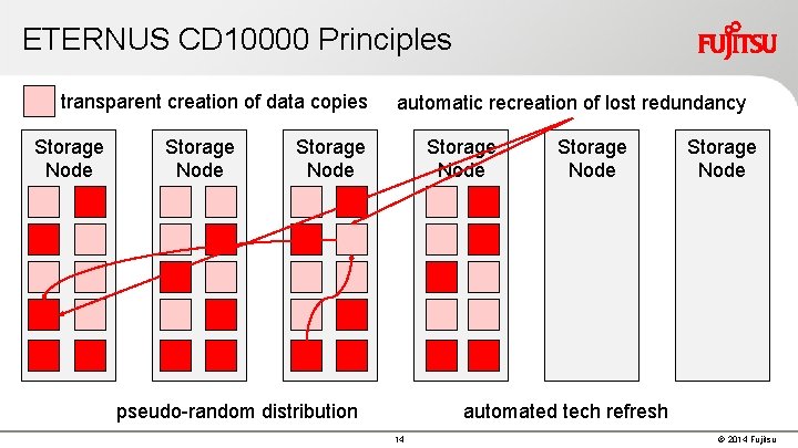 ETERNUS CD 10000 Principles transparent creation of data copies Storage Node automatic recreation of