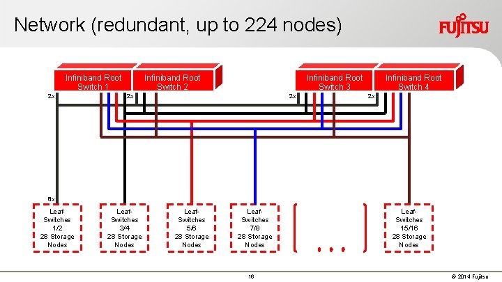 Network (redundant, up to 224 nodes) Infiniband Root Switch 1 2 x Infiniband Root