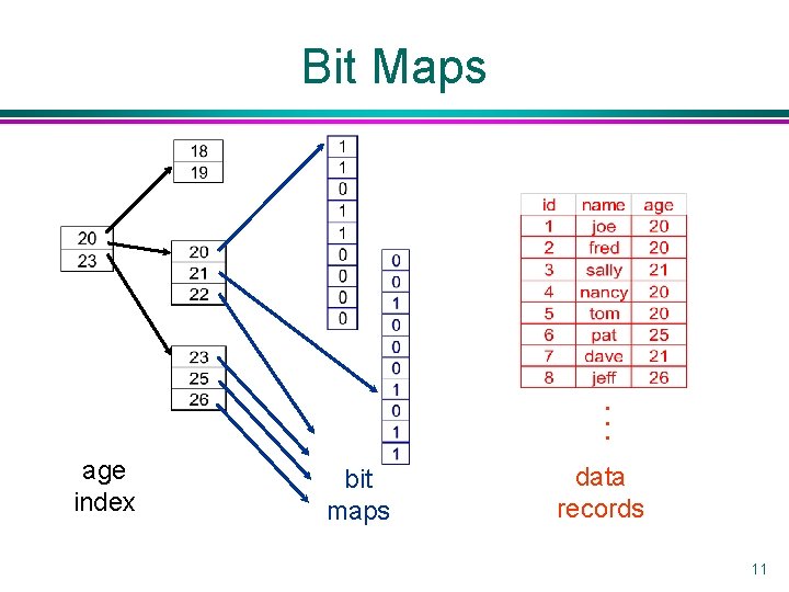 . . . Bit Maps age index bit maps data records 11 