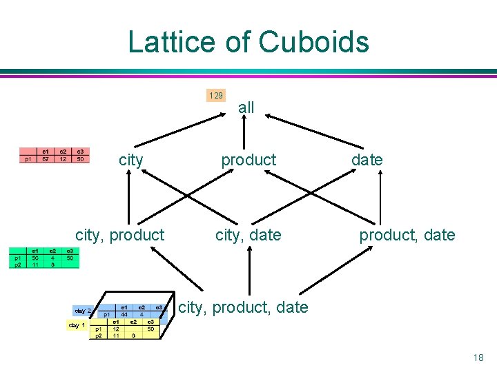 Lattice of Cuboids 129 city, product day 2 all product city, date product, date