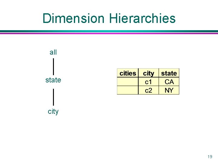 Dimension Hierarchies all state city 19 
