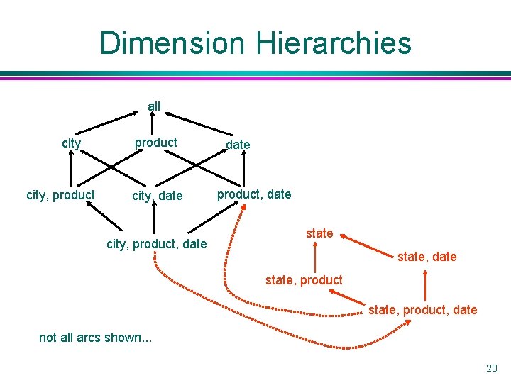 Dimension Hierarchies all city, product city, date city, product, date state, date state, product,