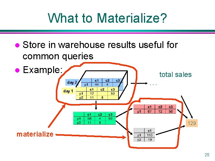 What to Materialize? Store in warehouse results useful for common queries l Example: total