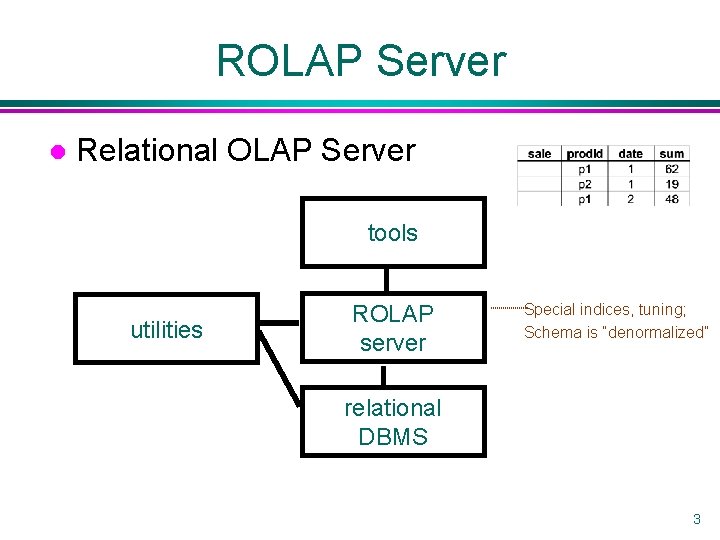 ROLAP Server l Relational OLAP Server tools utilities ROLAP server Special indices, tuning; Schema