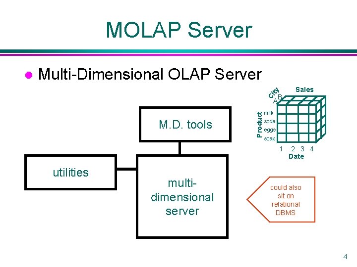 MOLAP Server Ci ty Multi-Dimensional OLAP Server B A M. D. tools Product l