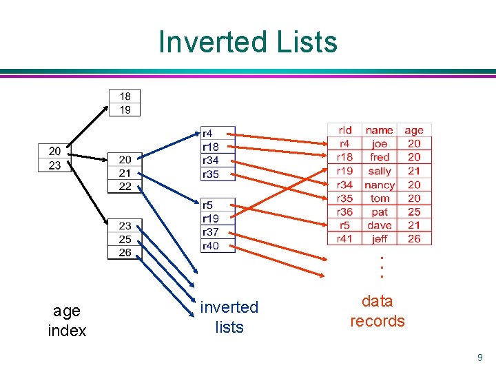 . . . Inverted Lists age index inverted lists data records 9 