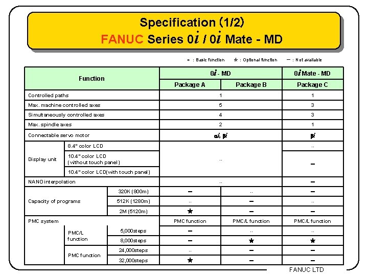 Specification (1/2) FANUC Series 0 i / 0 i Mate - MD ○ ：Basic