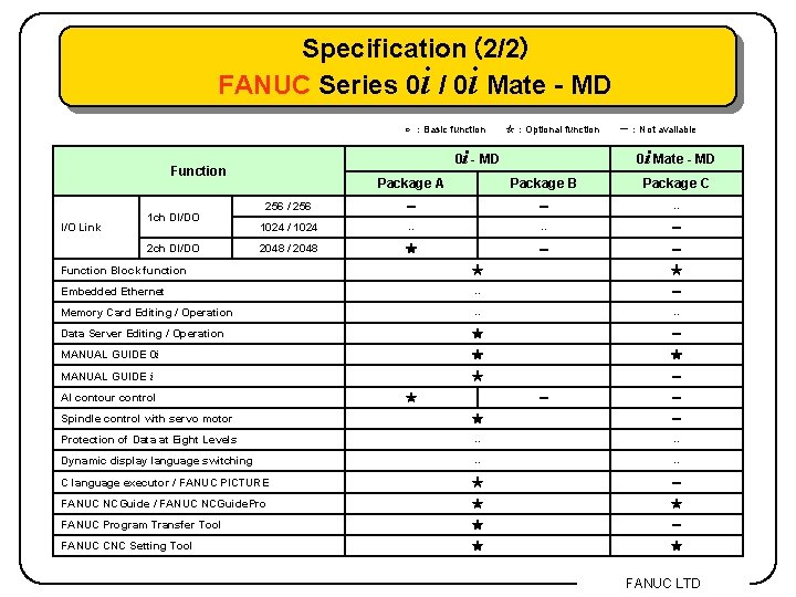 Specification (2/2) FANUC Series 0 i / 0 i Mate - MD ○ ：Basic