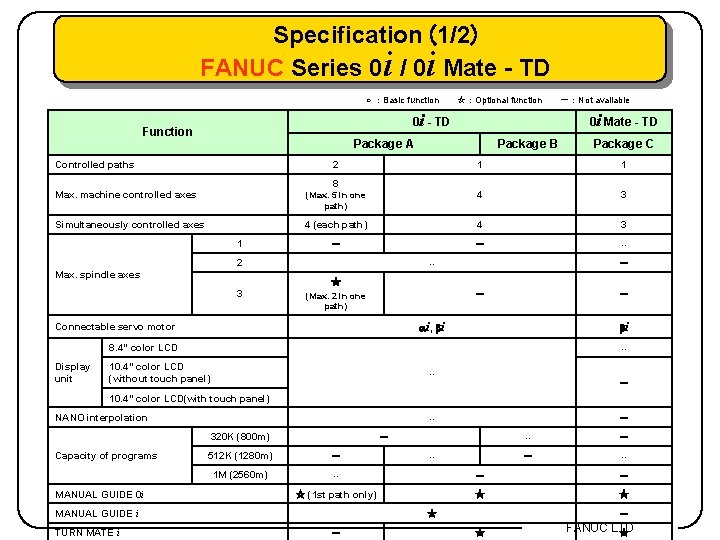 Specification (1/2) FANUC Series 0 i / 0 i Mate - TD ○ ：Basic