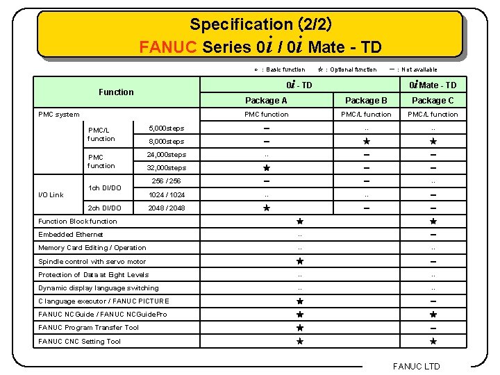 Specification (2/2) FANUC Series 0 i / 0 i Mate - TD ○ ：Basic