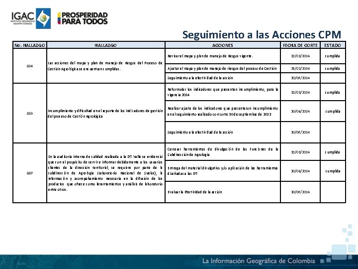 Seguimiento a las Acciones CPM No. HALLAZGO 854 855 887 HALLAZGO Las acciones del