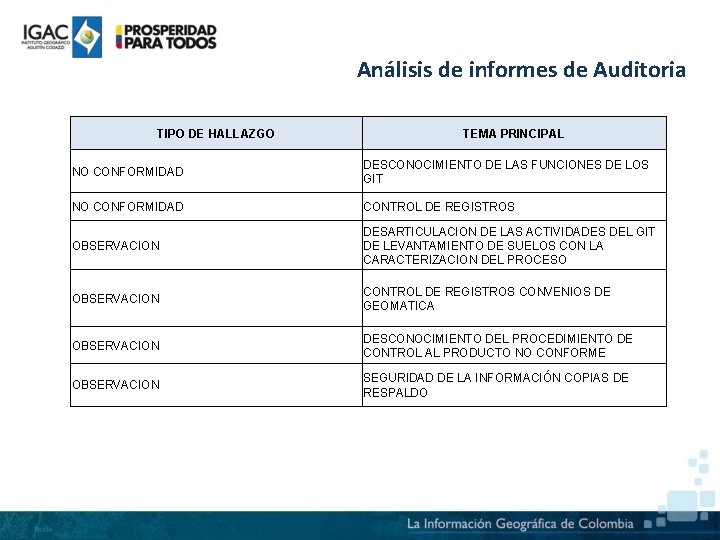 Análisis de informes de Auditoria TIPO DE HALLAZGO TEMA PRINCIPAL NO CONFORMIDAD DESCONOCIMIENTO DE