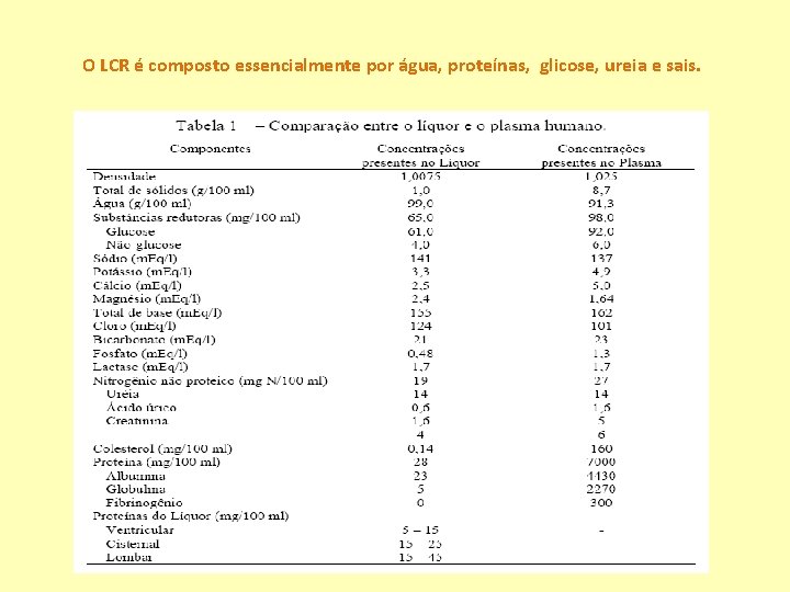 O LCR é composto essencialmente por água, proteínas, glicose, ureia e sais. 