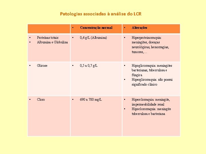 Patologias associadas à análise do LCR • Concentração normal • Alterações • • Proteínas