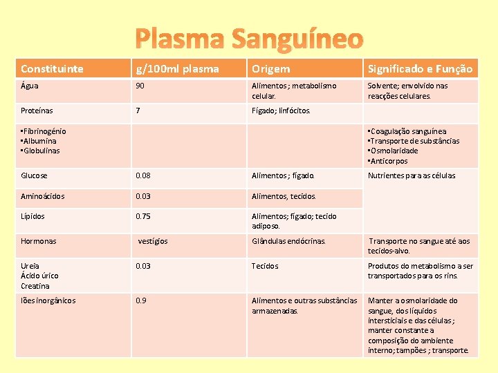 Plasma Sanguíneo Constituinte g/100 ml plasma Origem Significado e Função Água 90 Alimentos ;