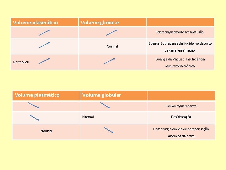 Volume plasmático Volume globular Sobrecarga devido a transfusão. Normal Edema. Sobrecarga de líquido no