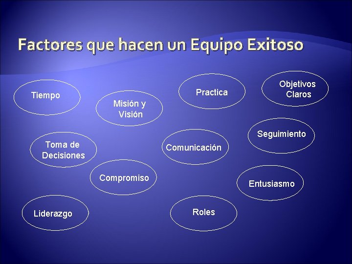 Factores que hacen un Equipo Exitoso Tiempo Practica Misión y Visión Objetivos Claros Seguimiento