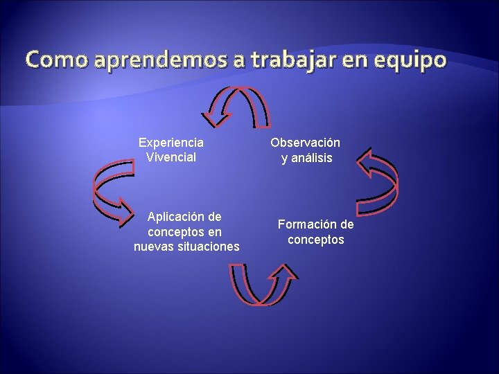 Como aprendemos a trabajar en equipo Experiencia Vivencial Aplicación de conceptos en nuevas situaciones