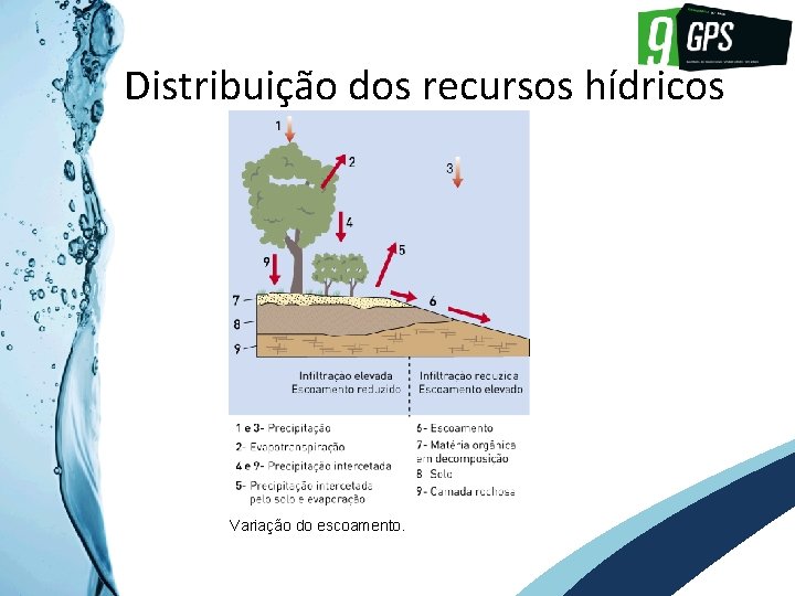 GPS 9 Distribuição dos recursos hídricos Variação do escoamento. 