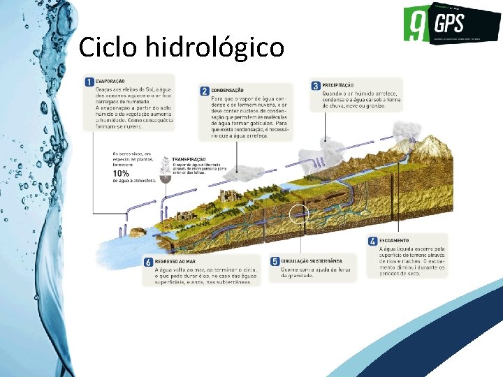 GPS 9 Ciclo hidrológico 