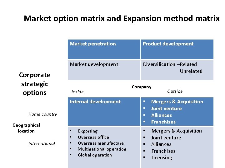 Market option matrix and Expansion method matrix Market penetration Product development Market development Diversification