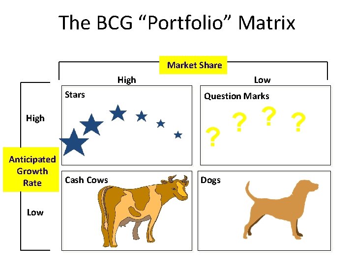 The BCG “Portfolio” Matrix Market Share High Stars High Anticipated Growth Cash Cows Rate