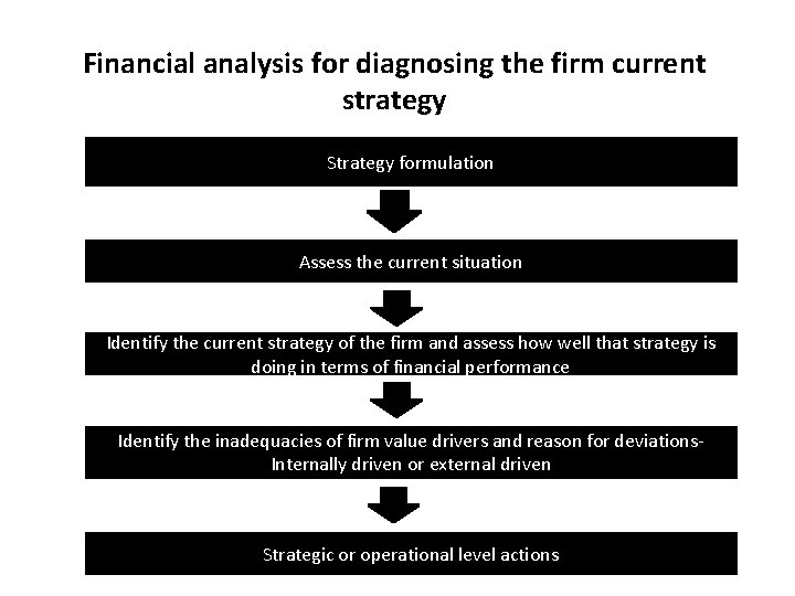 Financial analysis for diagnosing the firm current strategy Strategy formulation Assess the current situation