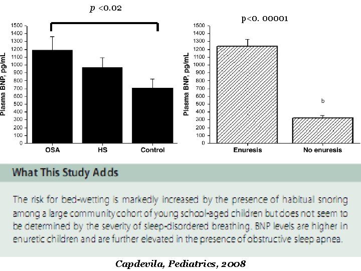 p <0. 02 p<0. 00001 Capdevila, Pediatrics, 2008 